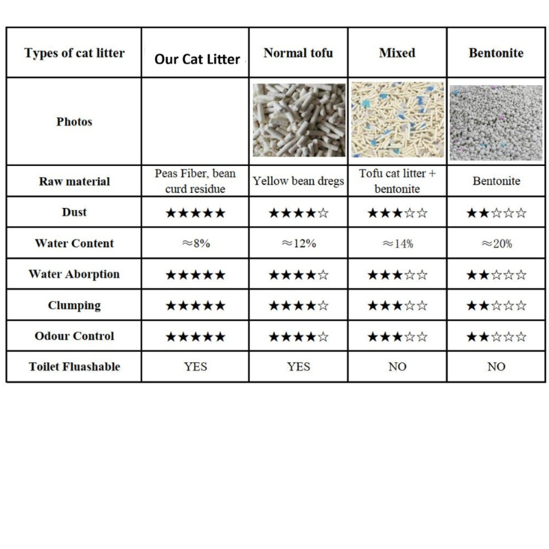 Comparison of Tofucatlitter.my vs Little Pets clumping litter